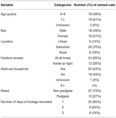 Predation and Risk Behaviors of Free-Roaming Owned Cats in Auckland, New Zealand via the Use of Animal-Borne Cameras